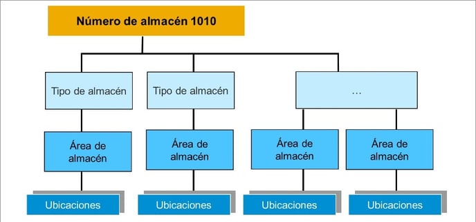 UNIDAD  ORGANIZATIVA 3